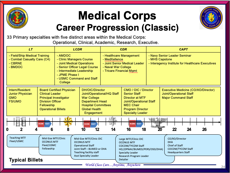 Army Officer Career Progression Chart